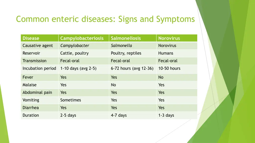 common enteric diseases signs and symptoms