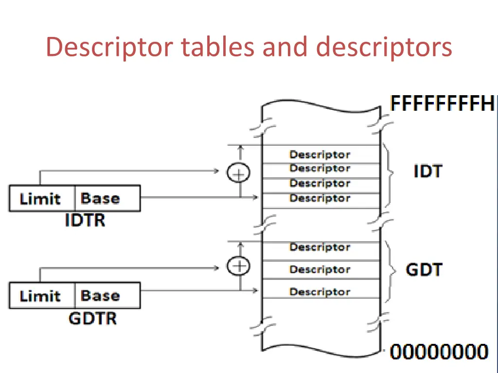 descriptor tables and descriptors