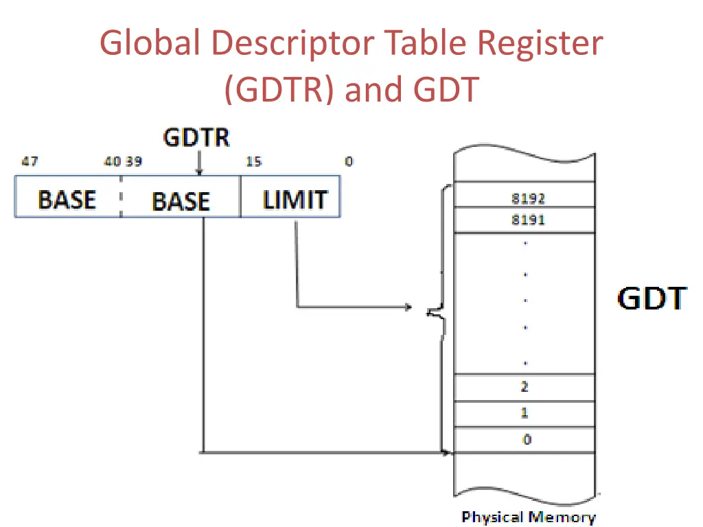 global descriptor table register gdtr and gdt