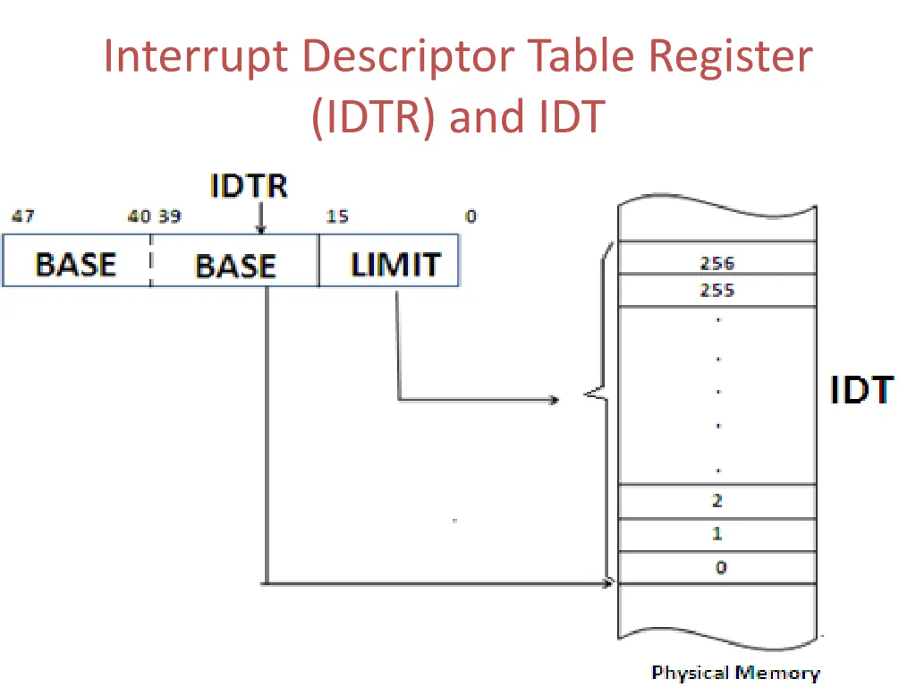 interrupt descriptor table register idtr and idt