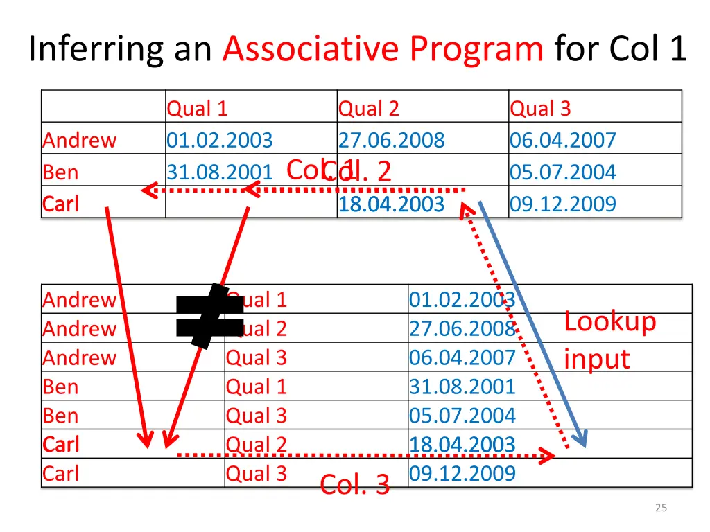 inferring an associative program for col 1