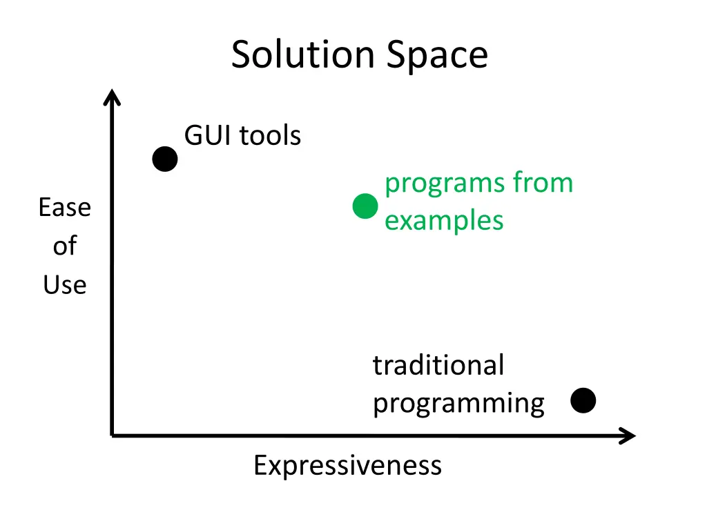 solution space