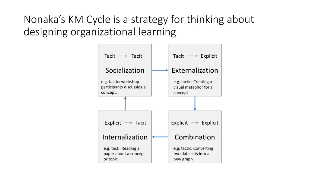 nonaka s km cycle is a strategy for thinking