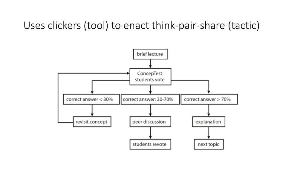 uses clickers tool to enact think pair share