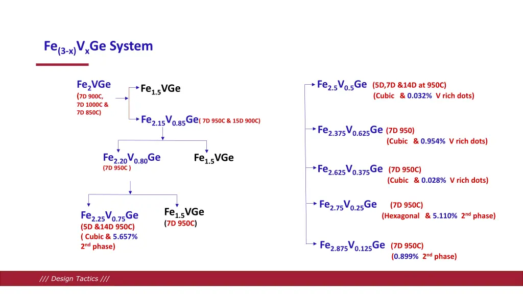 fe 3 x v x ge system