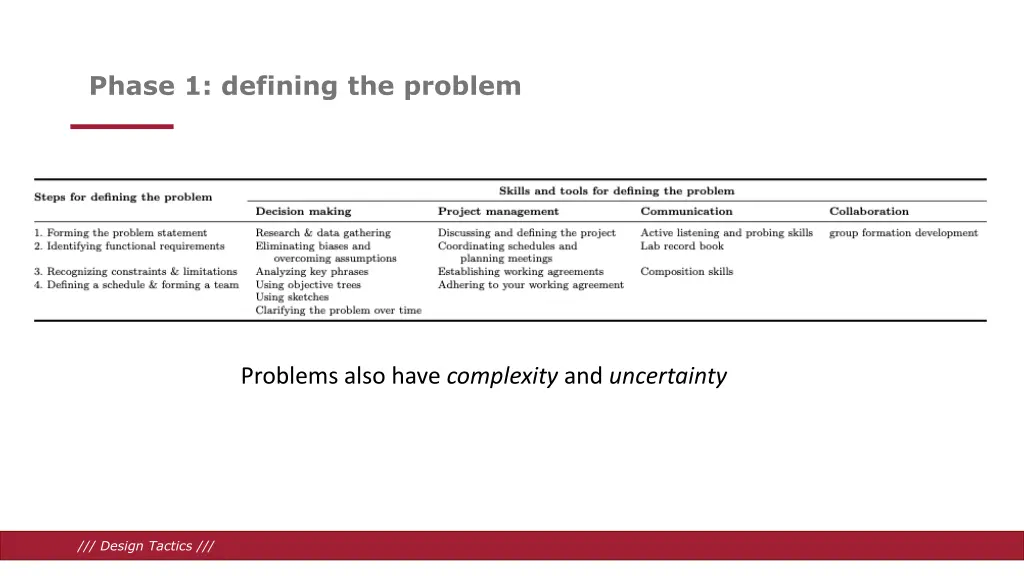 phase 1 defining the problem 2