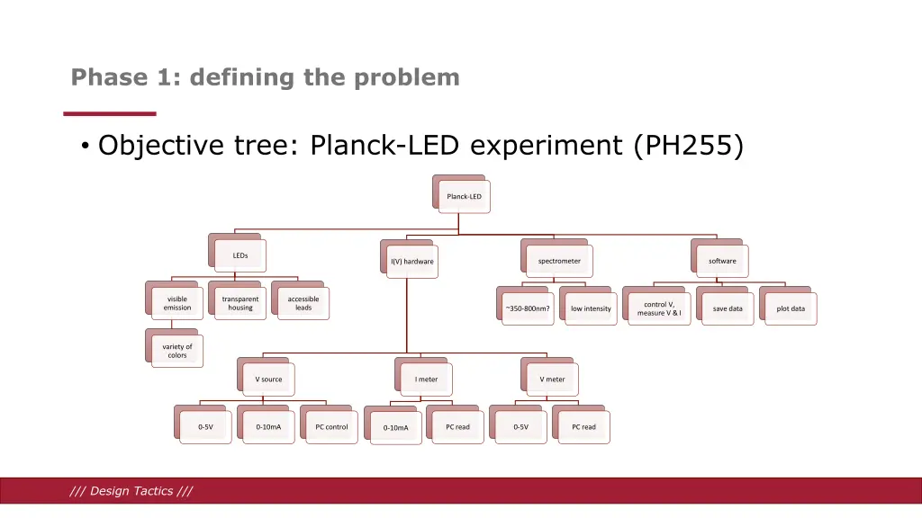 phase 1 defining the problem 8