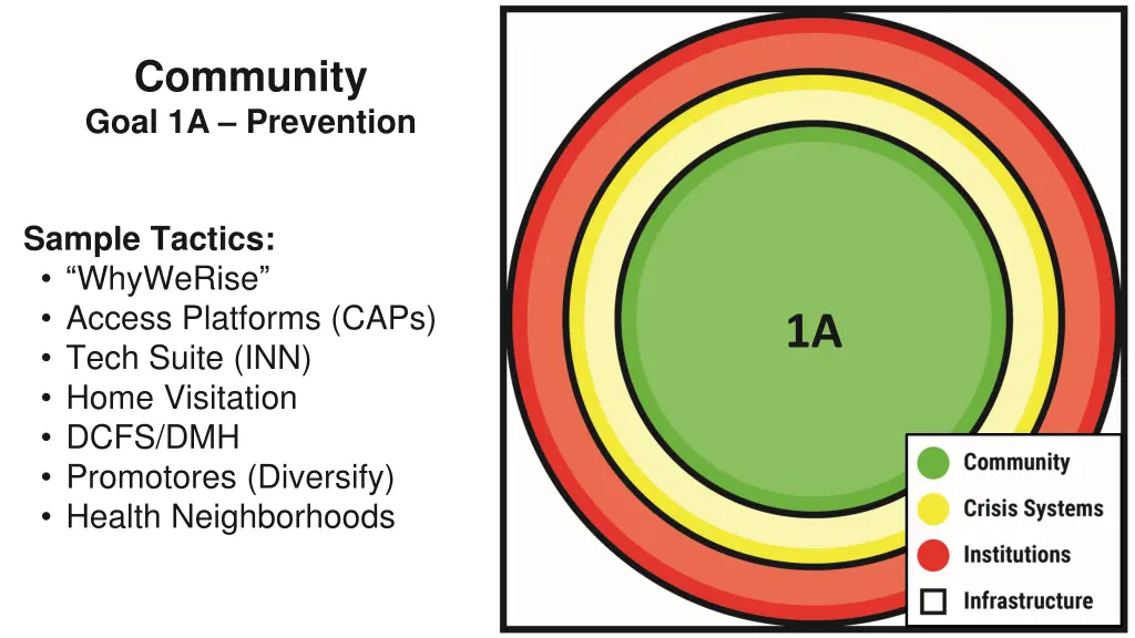 community goal 1a prevention