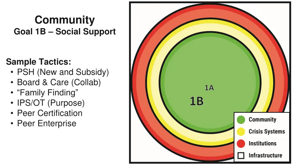 community goal 1b social support