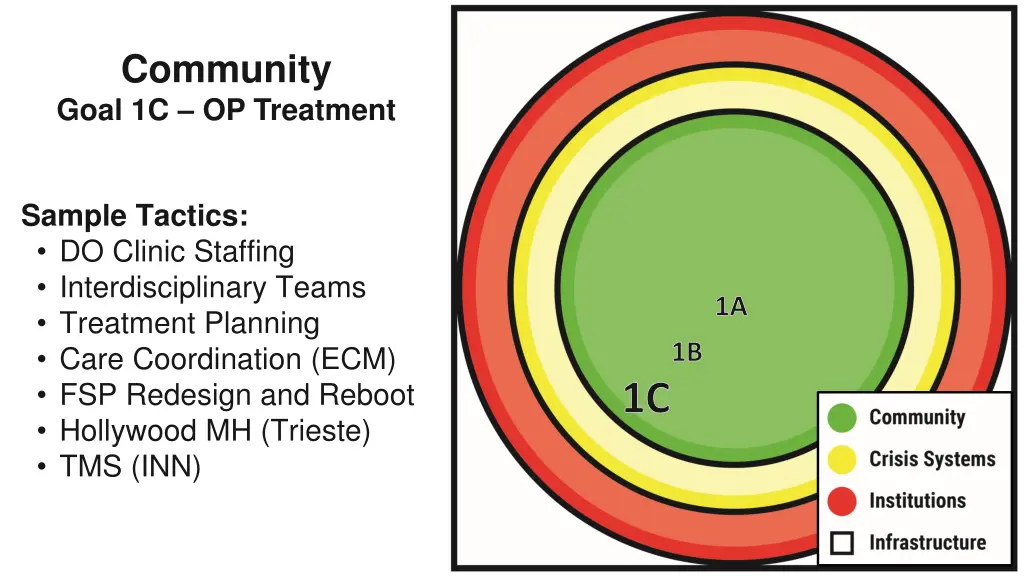 community goal 1c op treatment