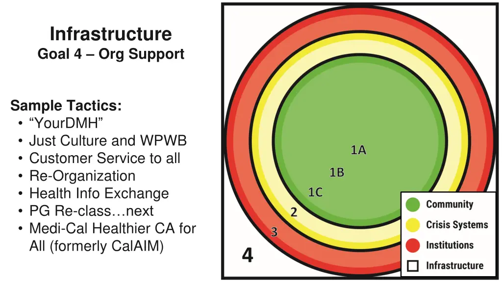 infrastructure goal 4 org support