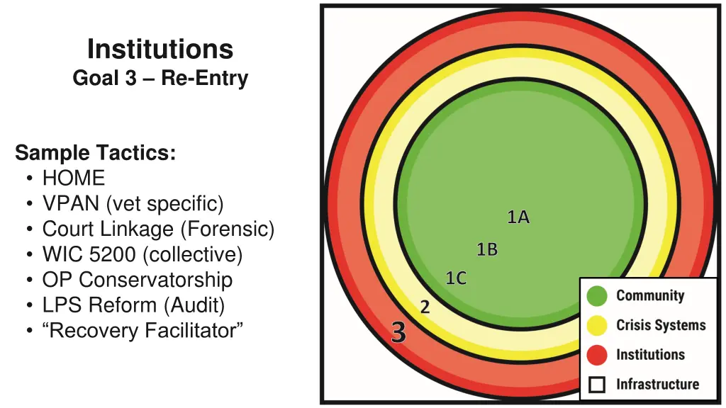 institutions goal 3 re entry