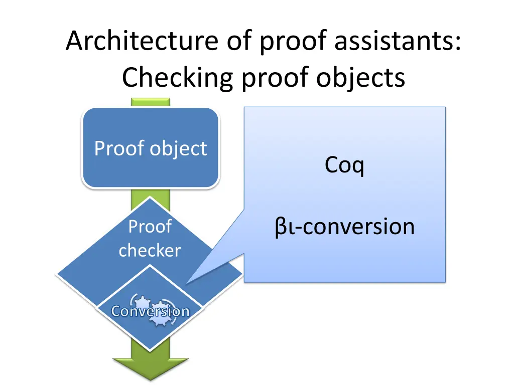 architecture of proof assistants checking proof 1