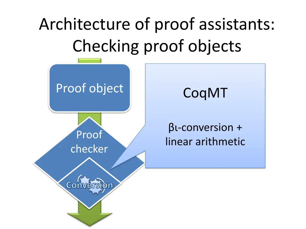 architecture of proof assistants checking proof 2