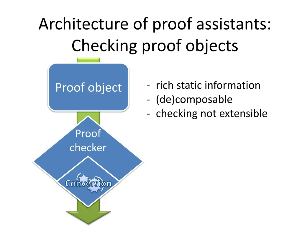 architecture of proof assistants checking proof 3