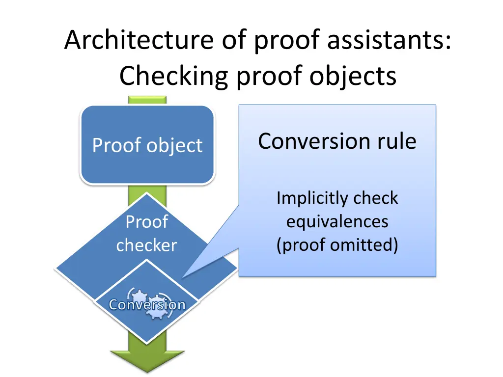 architecture of proof assistants checking proof