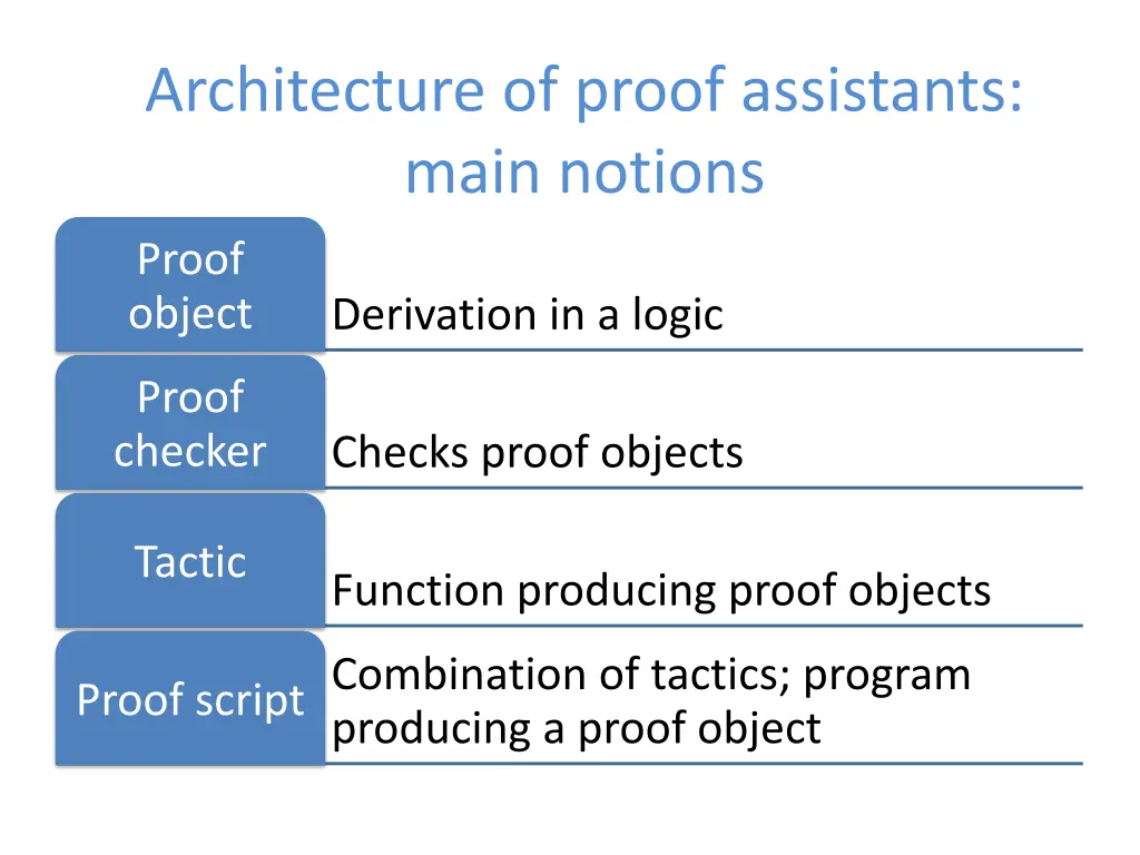 architecture of proof assistants main notions