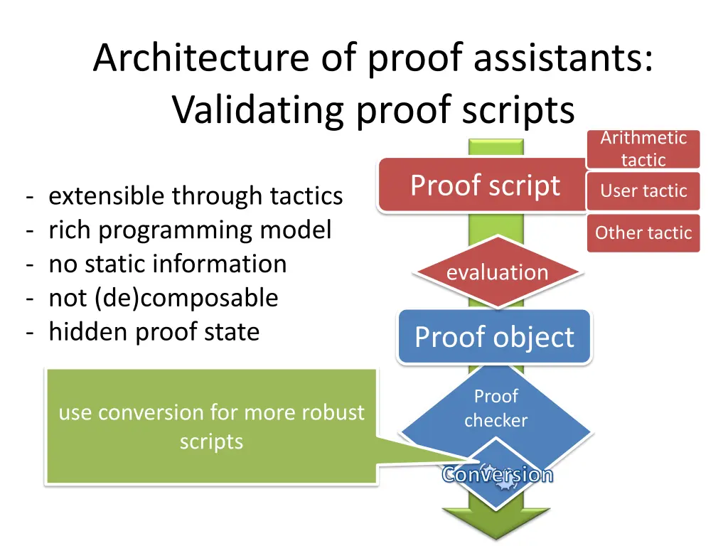 architecture of proof assistants validating proof