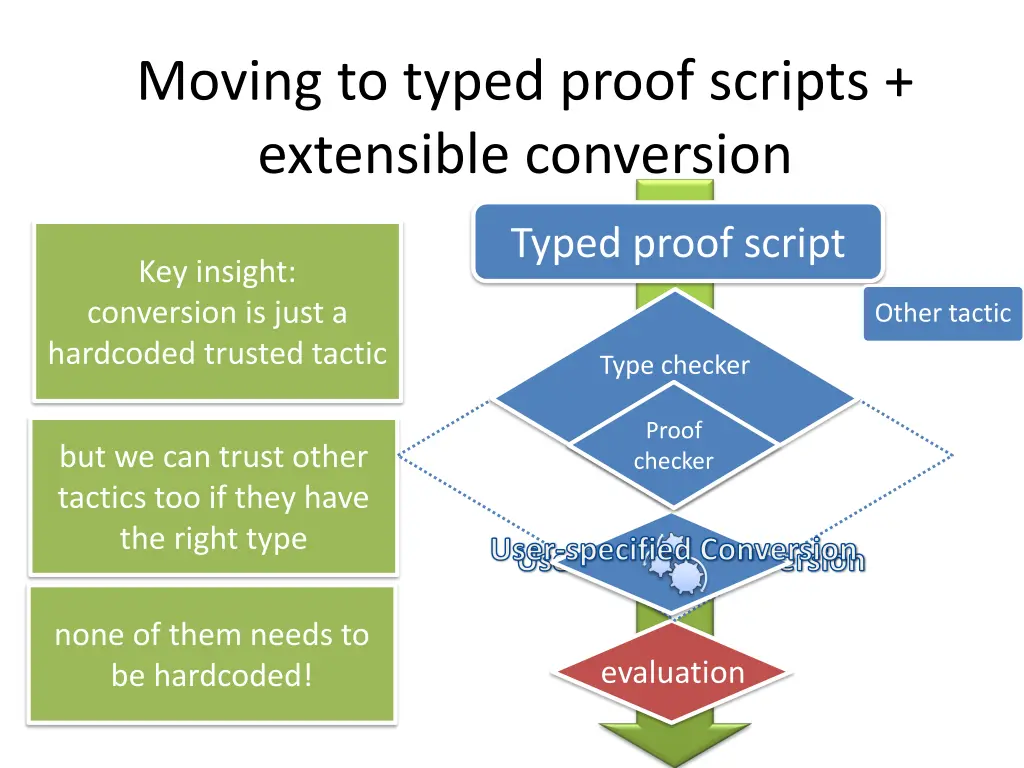 moving to typed proof scripts extensible 1