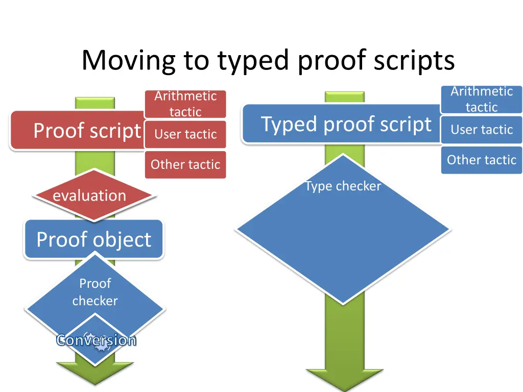 moving to typed proof scripts