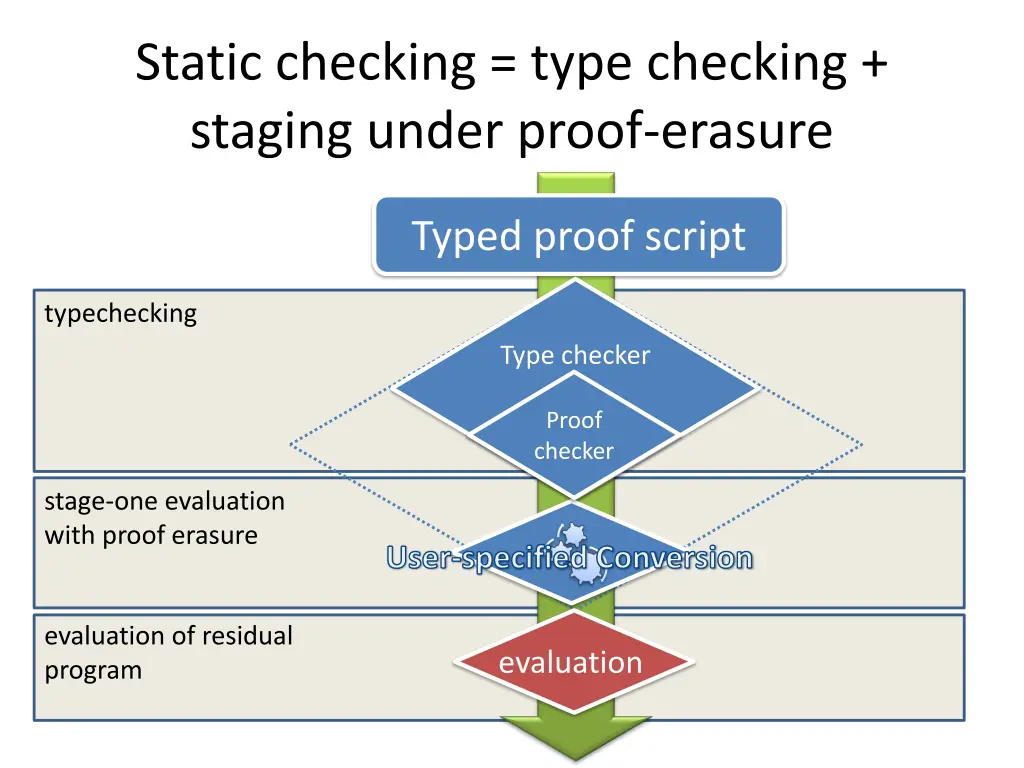 static checking type checking staging under proof