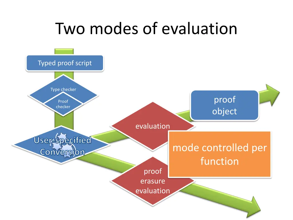 two modes of evaluation