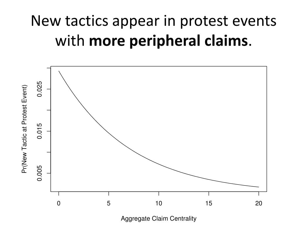 new tactics appear in protest events with more