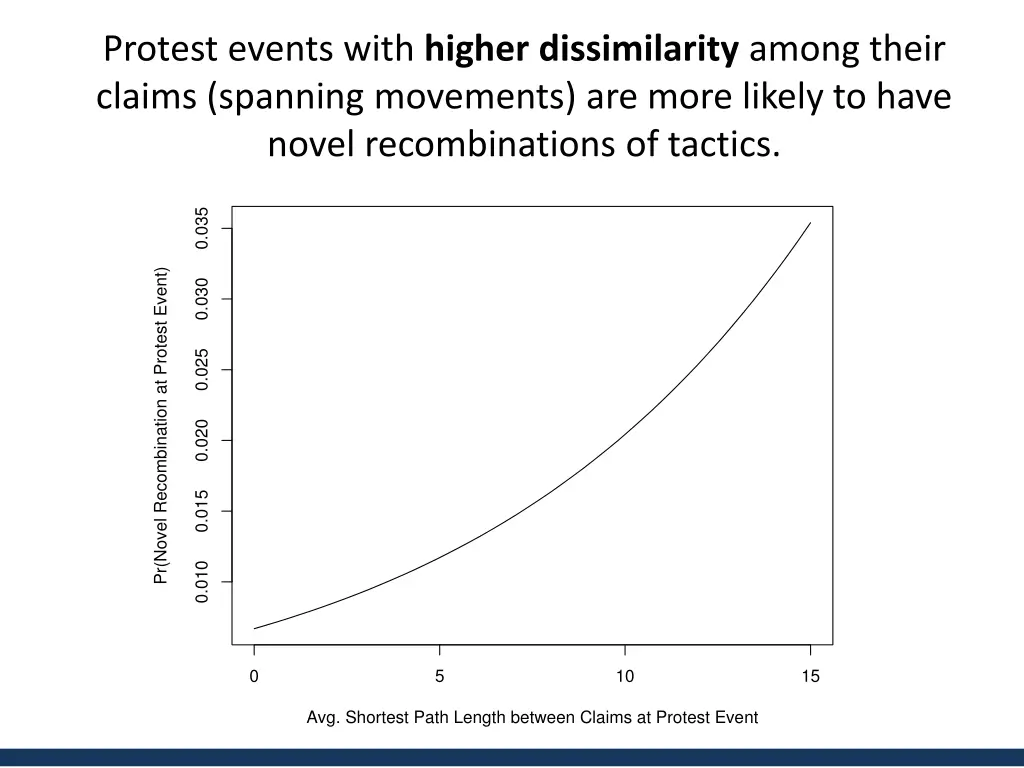 protest events with higher dissimilarity among