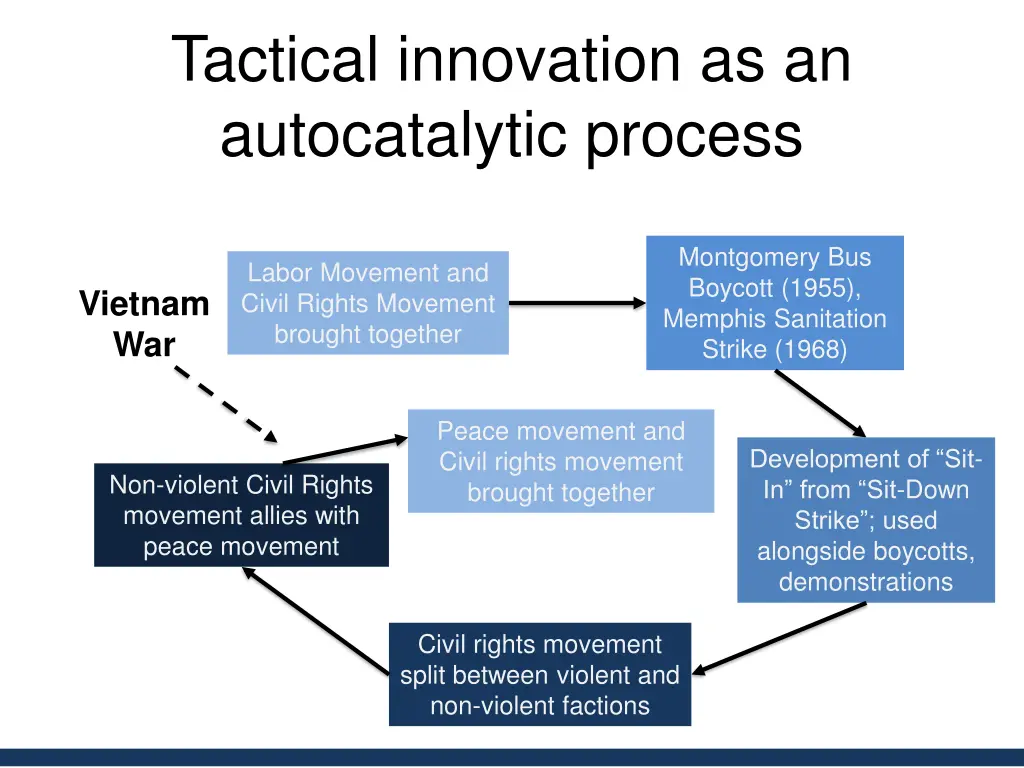 tactical innovation as an autocatalytic process 1