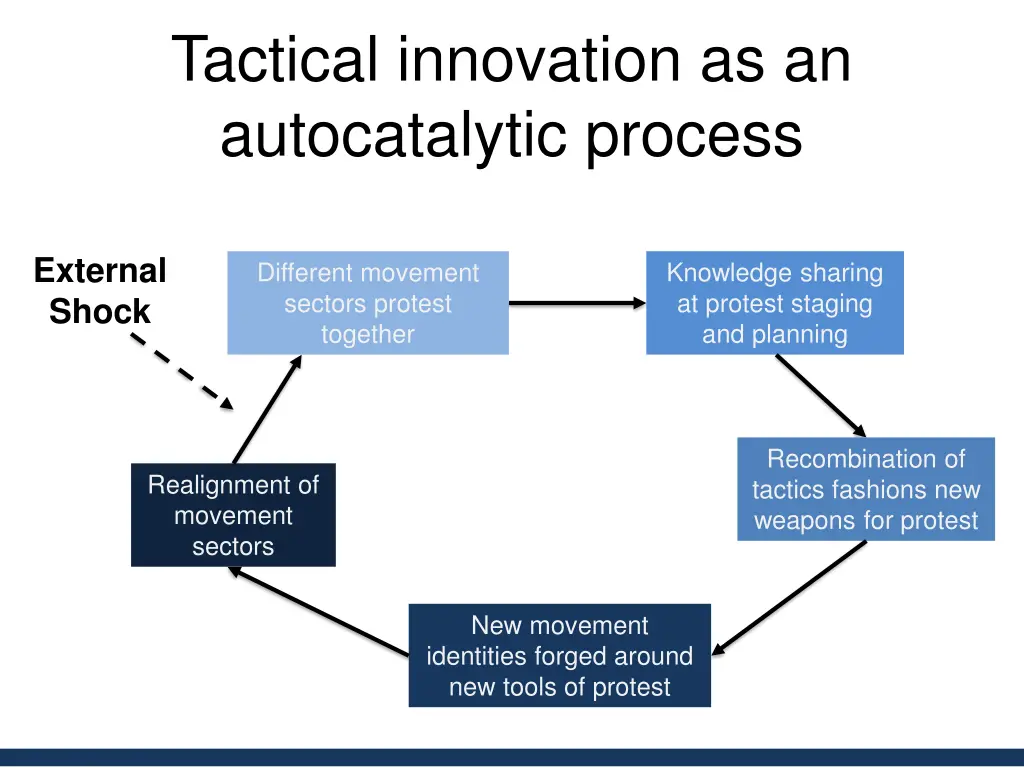 tactical innovation as an autocatalytic process