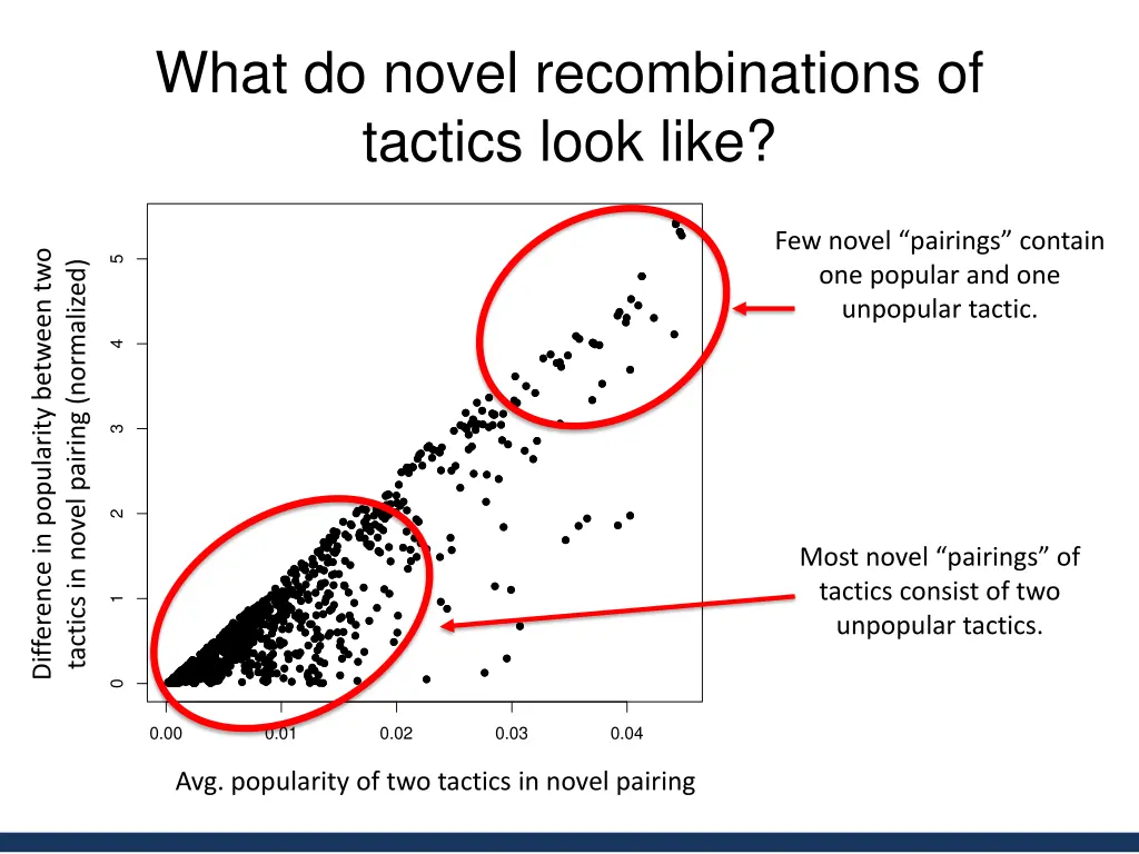 what do novel recombinations of tactics look like