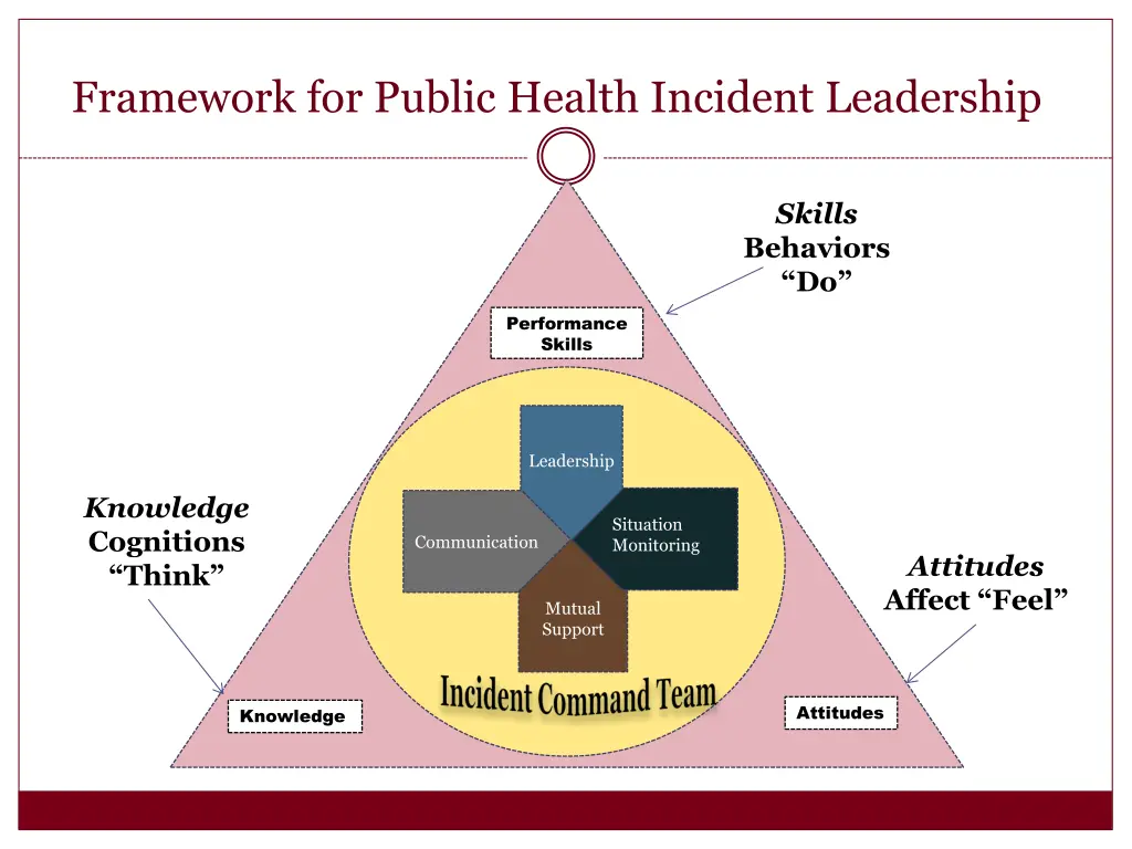 framework for public health incident leadership