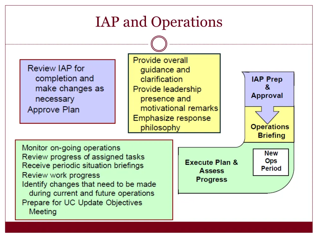 iap and operations