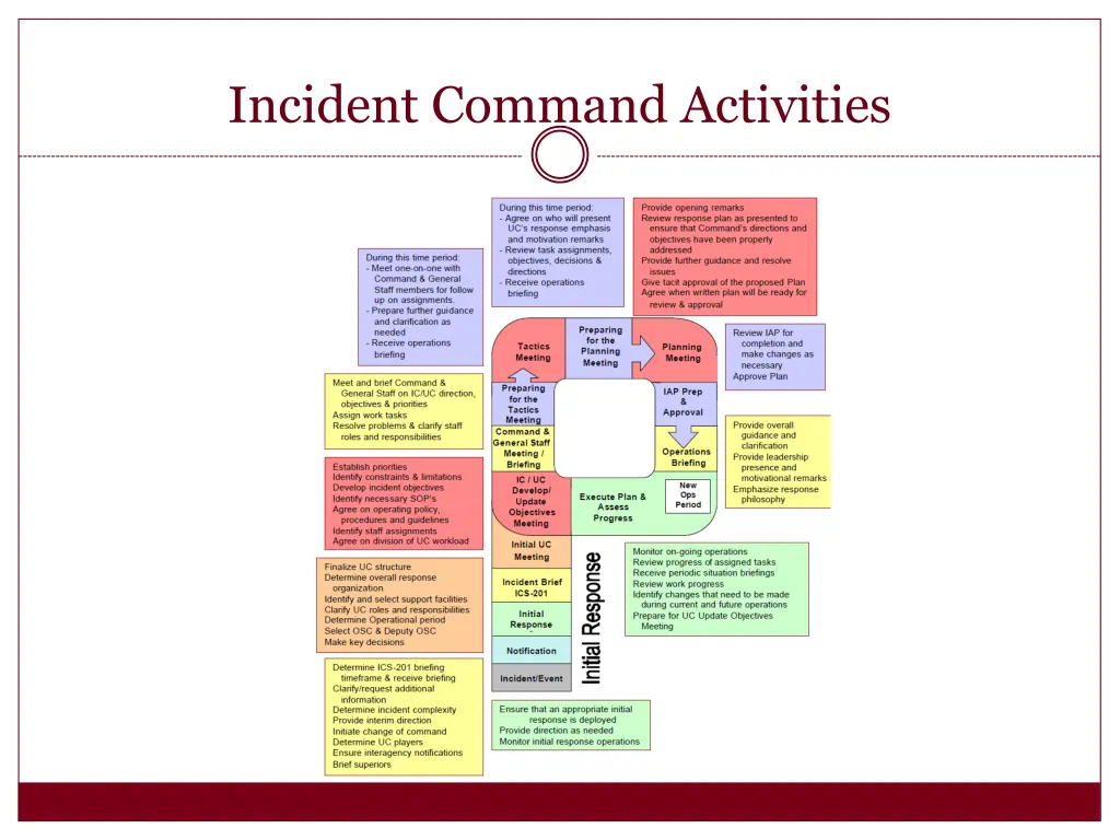 incident command activities