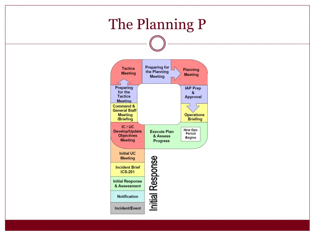 the planning p