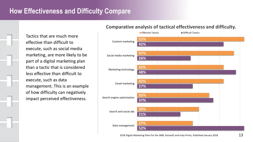 how effectiveness and difficulty compare