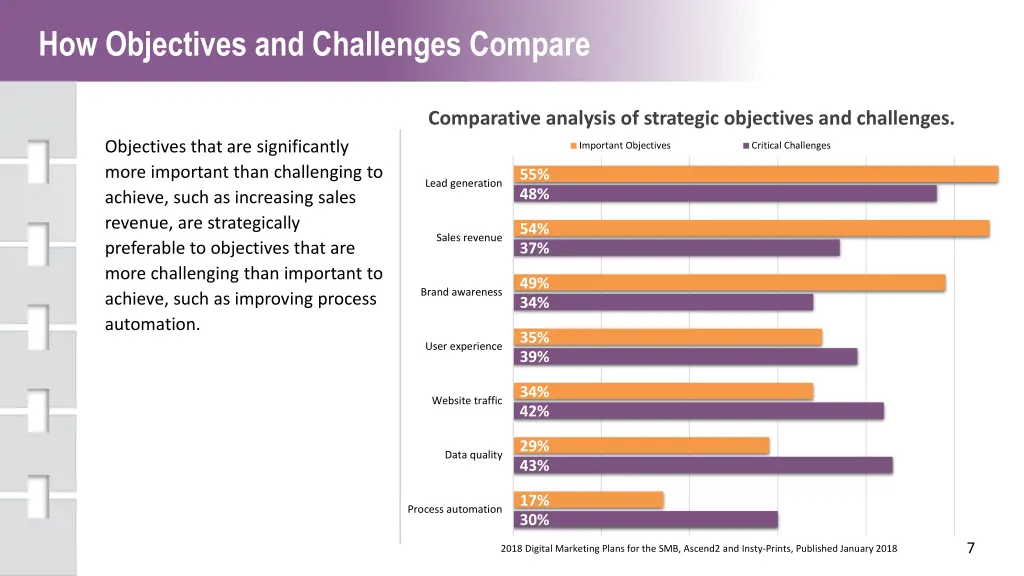 how objectives and challenges compare