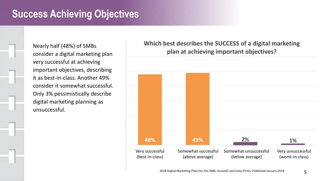 success achieving objectives