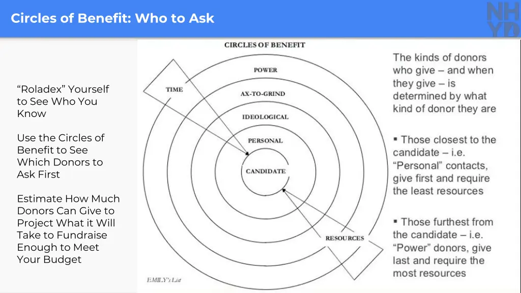 circles of benefit who to ask