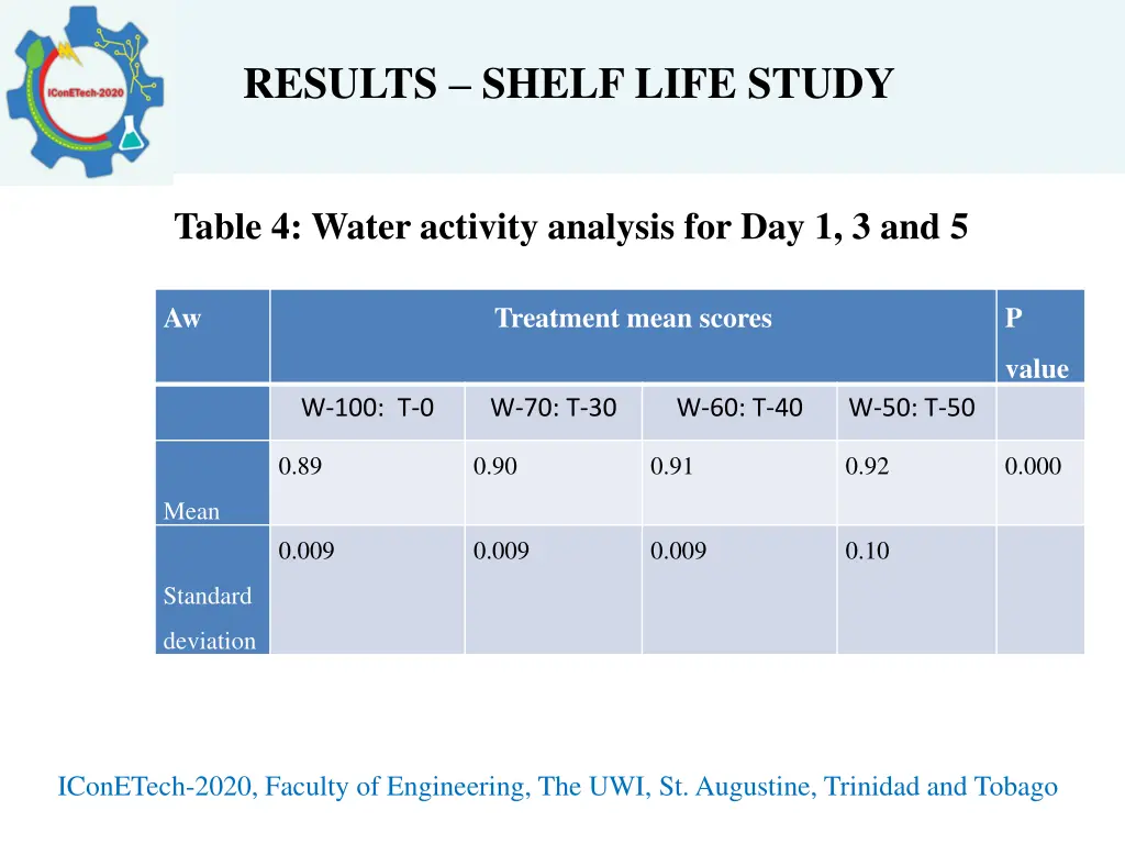 results shelf life study