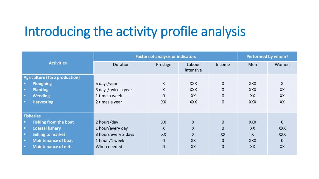 introducing the activity profile analysis