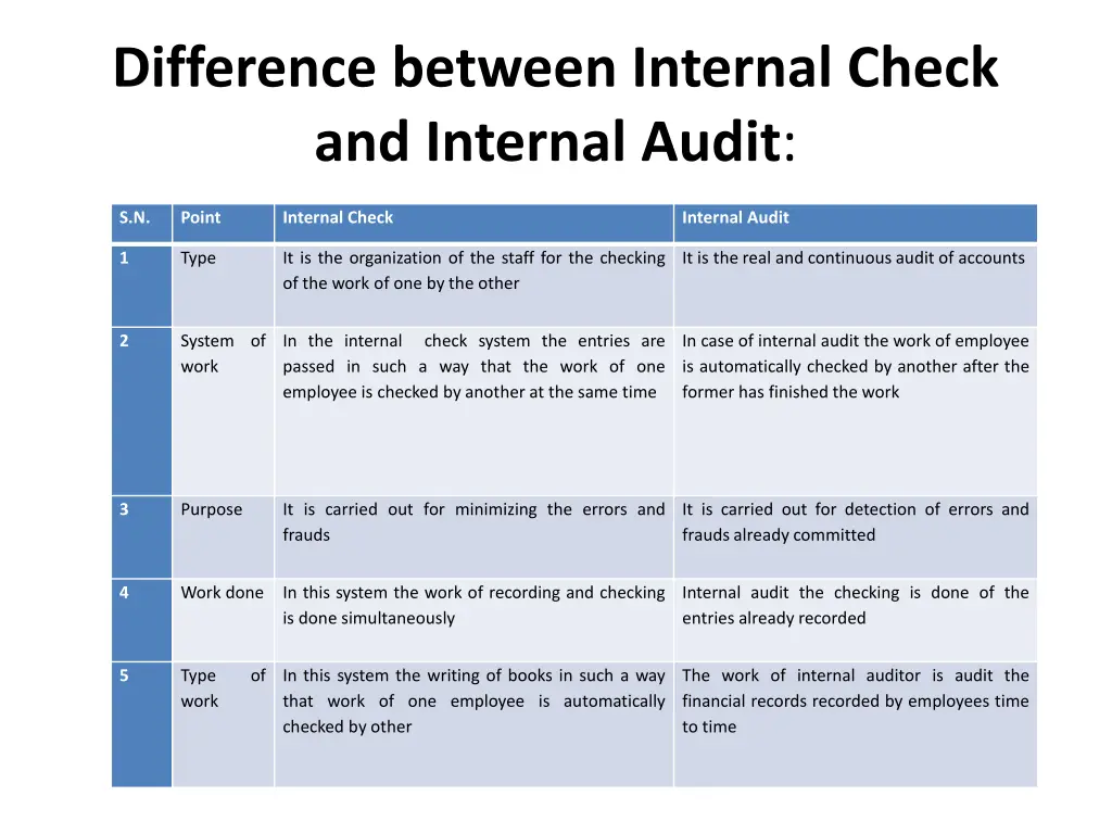 difference between internal check and internal