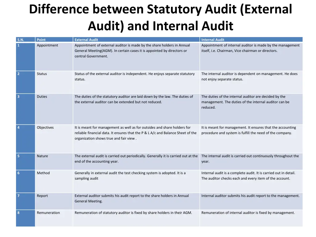 difference between statutory audit external audit