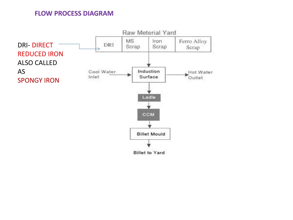 flow process diagram