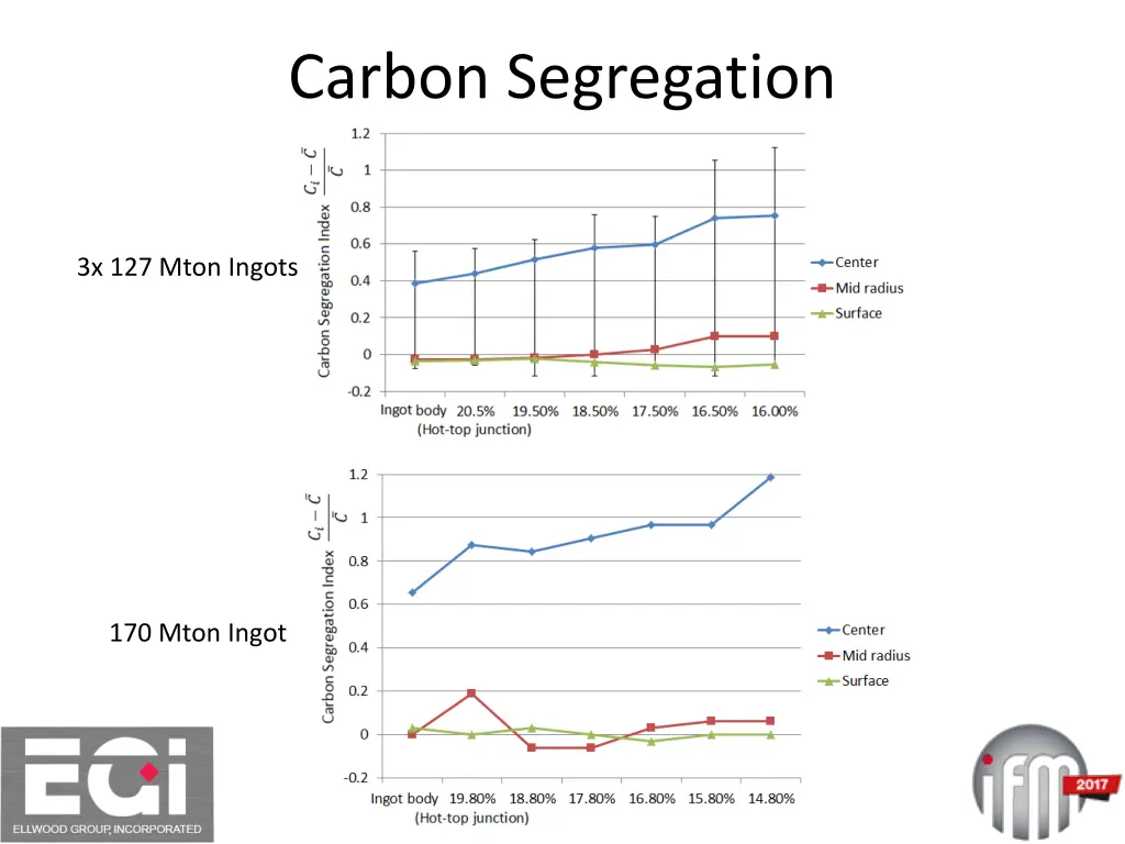 carbon segregation