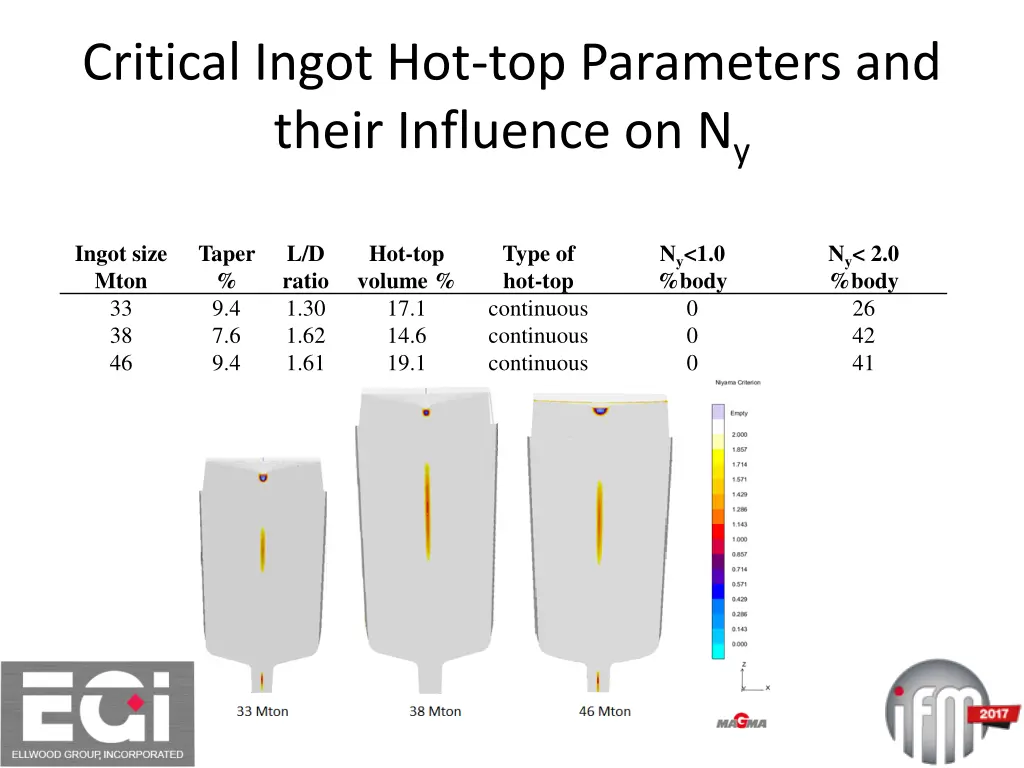 critical ingot hot top parameters and their