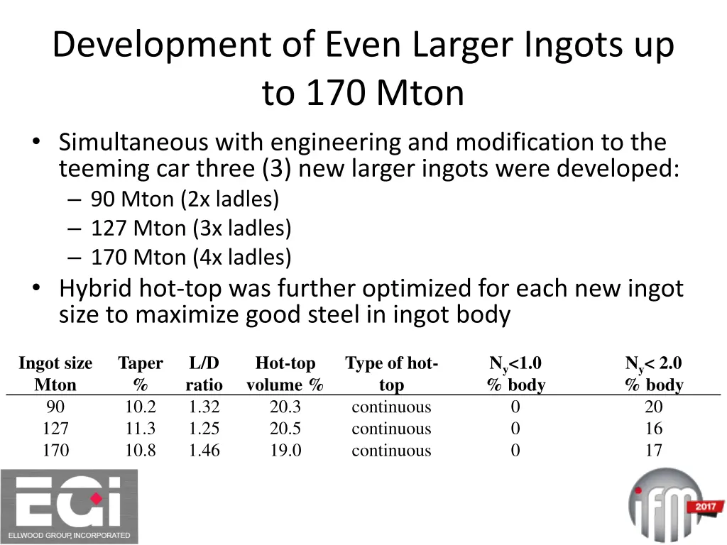 development of even larger ingots up to 170 mton