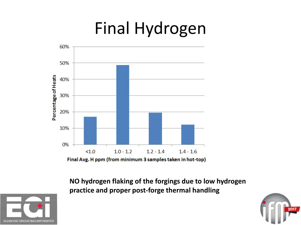 final hydrogen