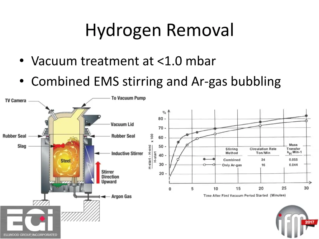 hydrogen removal