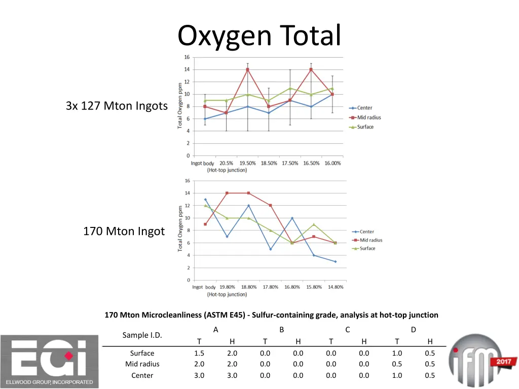 oxygen total